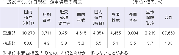 小規模企業共済の資産構成