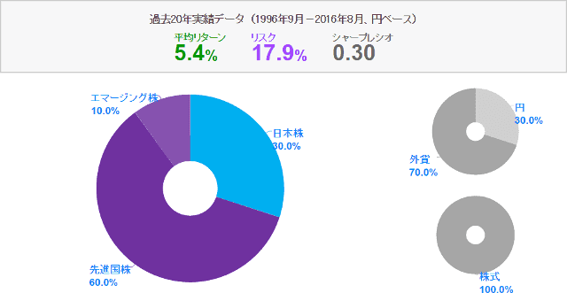iDeCoのポートフォリオ