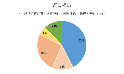 小規模企業共済を加えたポートフォリオ