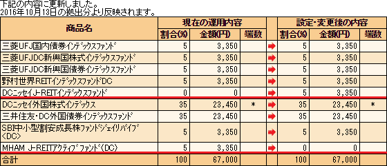 iDeCoの掛け金配分変更