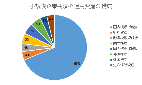 小規模企業共済の資産構成（円グラフ）