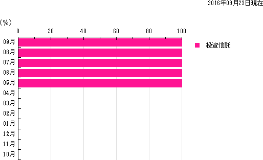 確定拠出年金の掛け金の推移
