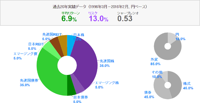 myIndex資産配分ツール