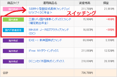 SBI証券 個人型DCの損益状況表