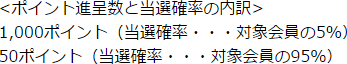 楽天カード・Edyのオートチャージでのポイントプレゼント