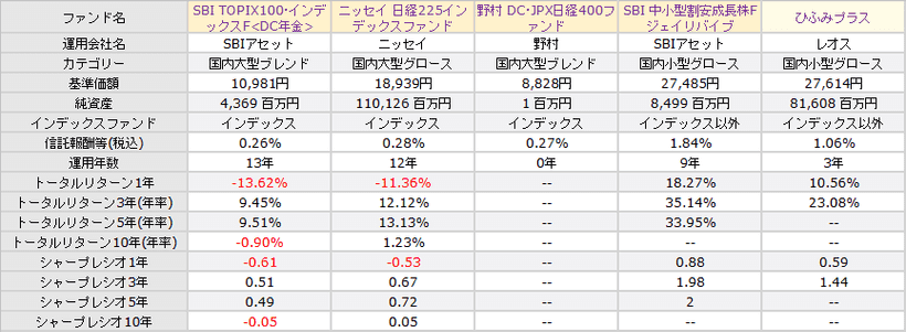 モーニングスターの投資信託比較