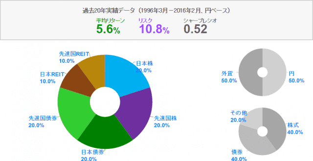 myIndex資産配分ツール