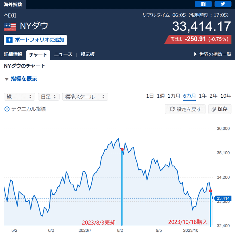 Yahoo!ファイナンス NYダウグラフ