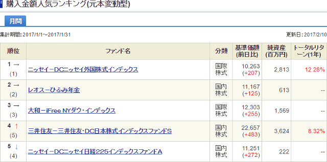 SBI証券 iDeCoの購入金額ランキング